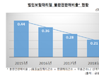 법인보험대리점, 불완전판매비율 개선...2018년 0.21