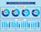 국토부, 3월 주택건설실적 공개...인허가 늘고 분양은 줄어