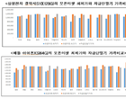 오픈마켓 갤럭시S10·아이폰XS 최저가, 세계 5위·아시아 1위