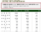 이마트, 1분기 영업이익 743억...전년比 51.6 급감