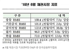 채권시장 전문가 97 “5월 기준금리 동결 전망”