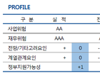 NICE신용평가, 경남은행 신용등급 ‘AA+/안정적’ 평가