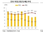 “치킨집 매년 8000개 문 닫는다”...창업보다 폐업 多