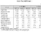 한국신용평가, OCI 신용등급전망 ‘안정적 → 부정적’ 변경