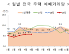 5월 전국 주택거래량, 전년比 15.8 감소...전월세 거래량은 증가