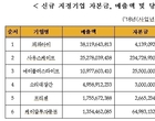 금투협, 장외주식시장 종목에 6개사 신규 지정