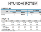 현대로템, 장·단기신용등급 ‘A-/Stable, A2-’로 하향