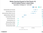 삼성 ‘갤럭시 S21 울트라 5G’ 다운로드 속도 한국 1위
