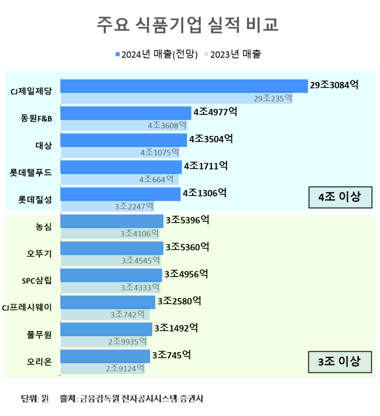 해외서 활로 찾는 식품업계…불경기에도 ‘4조 클럽’ 늘었다