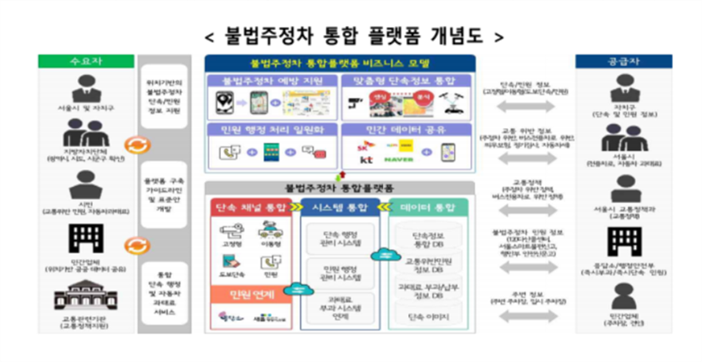 불법주정차 통합 플랫폼 개념도. 이미지|과기정통부