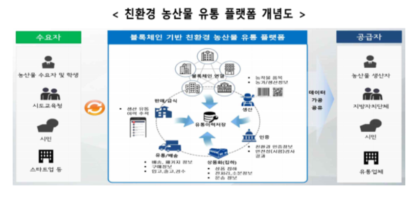 친환경 농산물 유통 플랫폼 개념도. 이미지|과기정통부