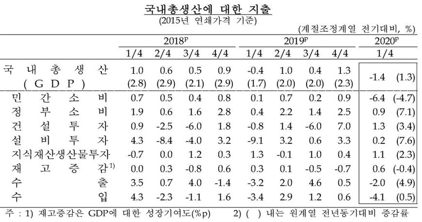 표ㅣ한국은행