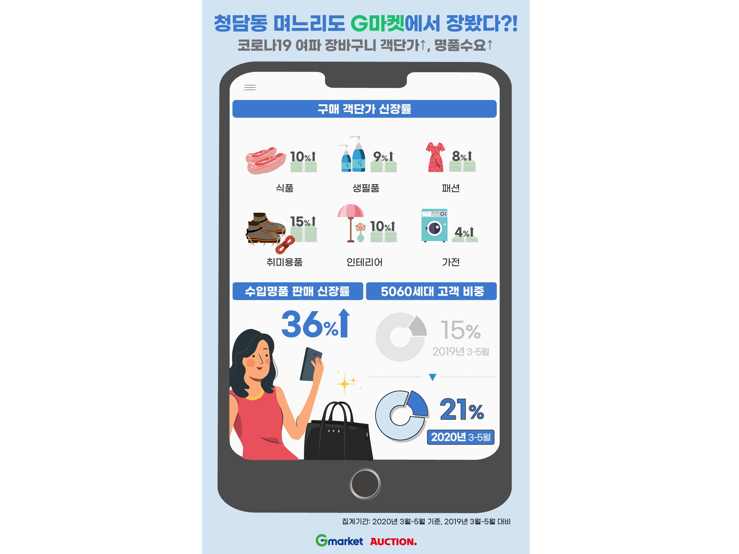 코로나19 직후 온라인몰 소비 분석. 이미지ㅣ이베이코리아